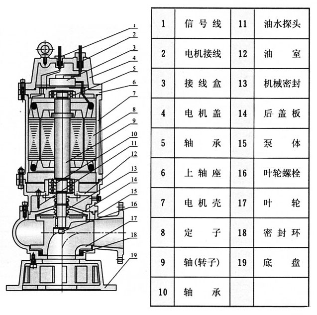 WQ固定式無堵塞排污泵結(jié)構(gòu)圖