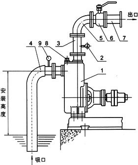 ZW系列自吸無堵塞排污泵安裝示意圖