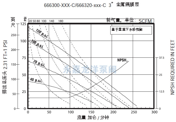 3寸英格索蘭氣動(dòng)隔膜泵流量曲線圖1