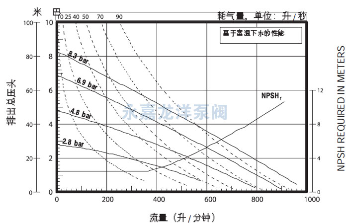 3寸英格索蘭氣動(dòng)隔膜泵流量曲線圖2