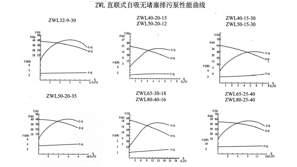 ZWL直連式自吸排污泵性能曲線圖