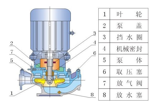 ISG、IRG、GRG、IHG、YG立式管道泵結(jié)構(gòu)圖