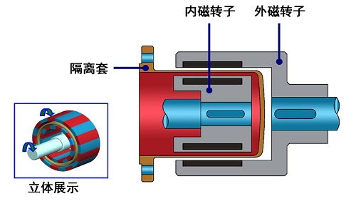 磁力泵內部結構圖